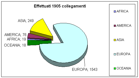 Distribuzione dei QSO per continente