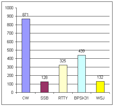 Distribuzione dei QSO per modo